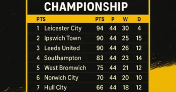 ลำดับของ แชมเปียนชิป (Championship) ตารางคะแนนแชมเปียนชิป อังกฤษ ล่าสุดวันนี้