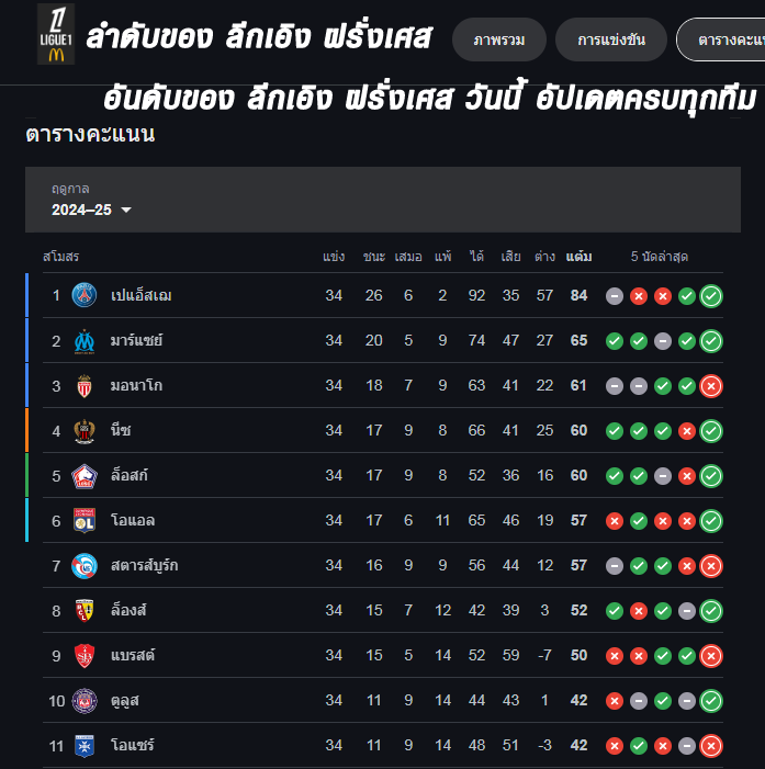 French Ligue 1 standings