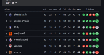 Thai League 1 ranking