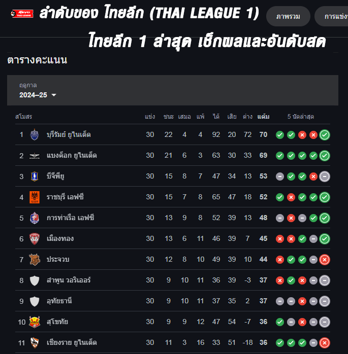 Thai League 1 ranking