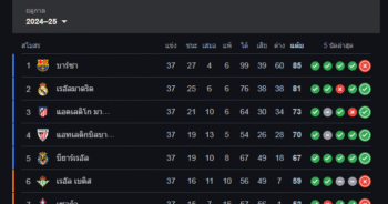 The order of La Liga Spain